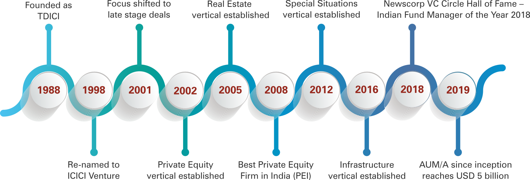 icici-venture-history-v8